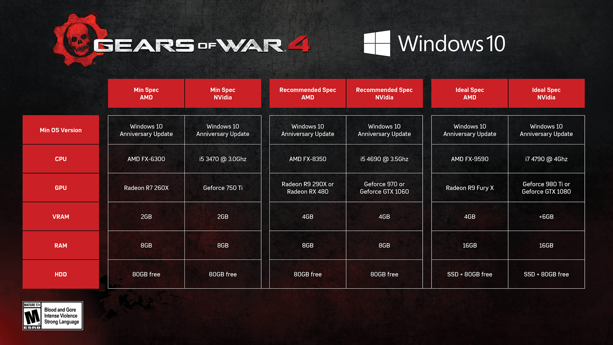 Publicados los requisitos de sistema para Gears of War 4