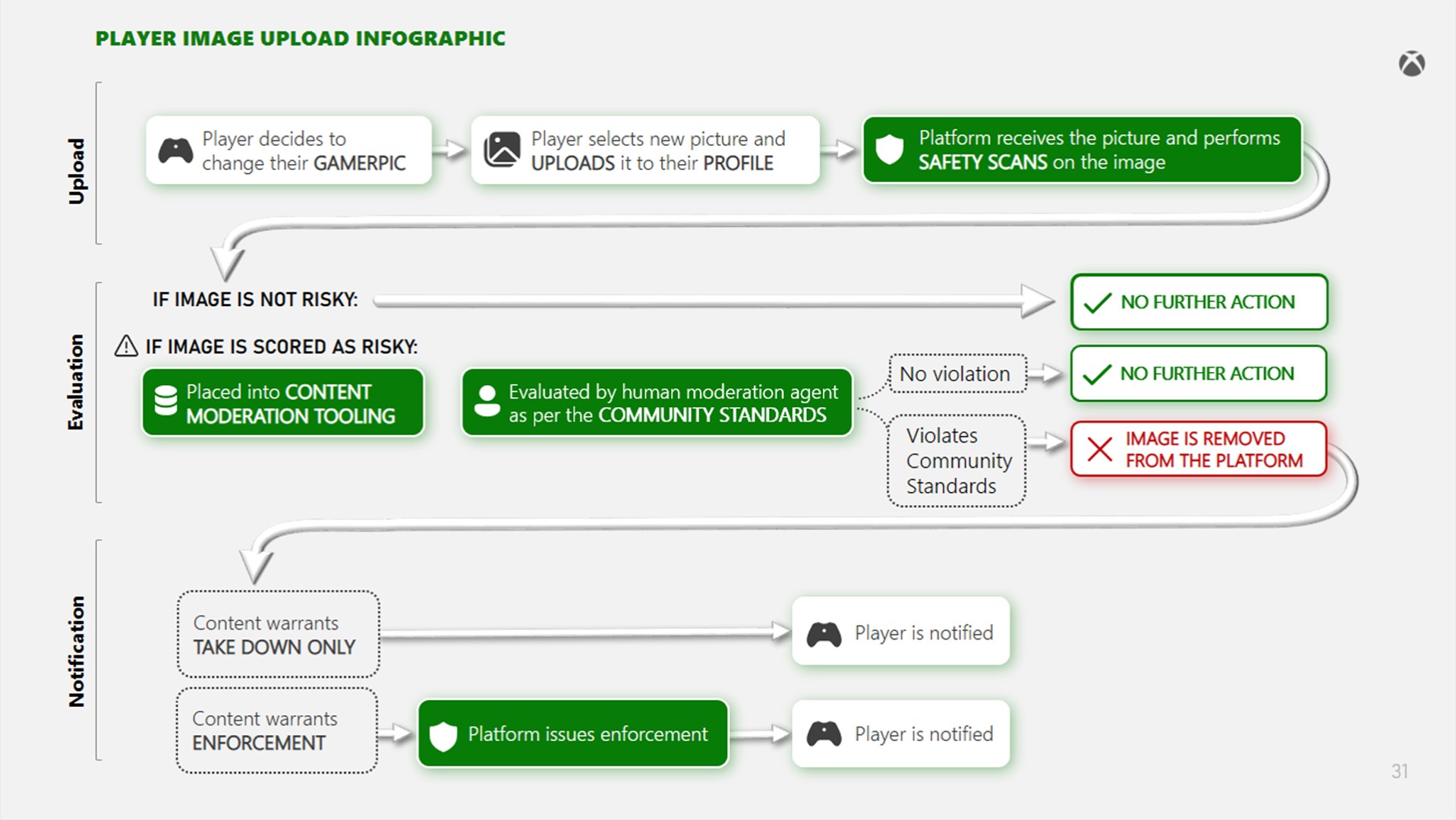 Xbox veröffentlicht zweiten Transparency Report, der die wesentliche Rolle proaktiver Content-Moderation aufzeigt