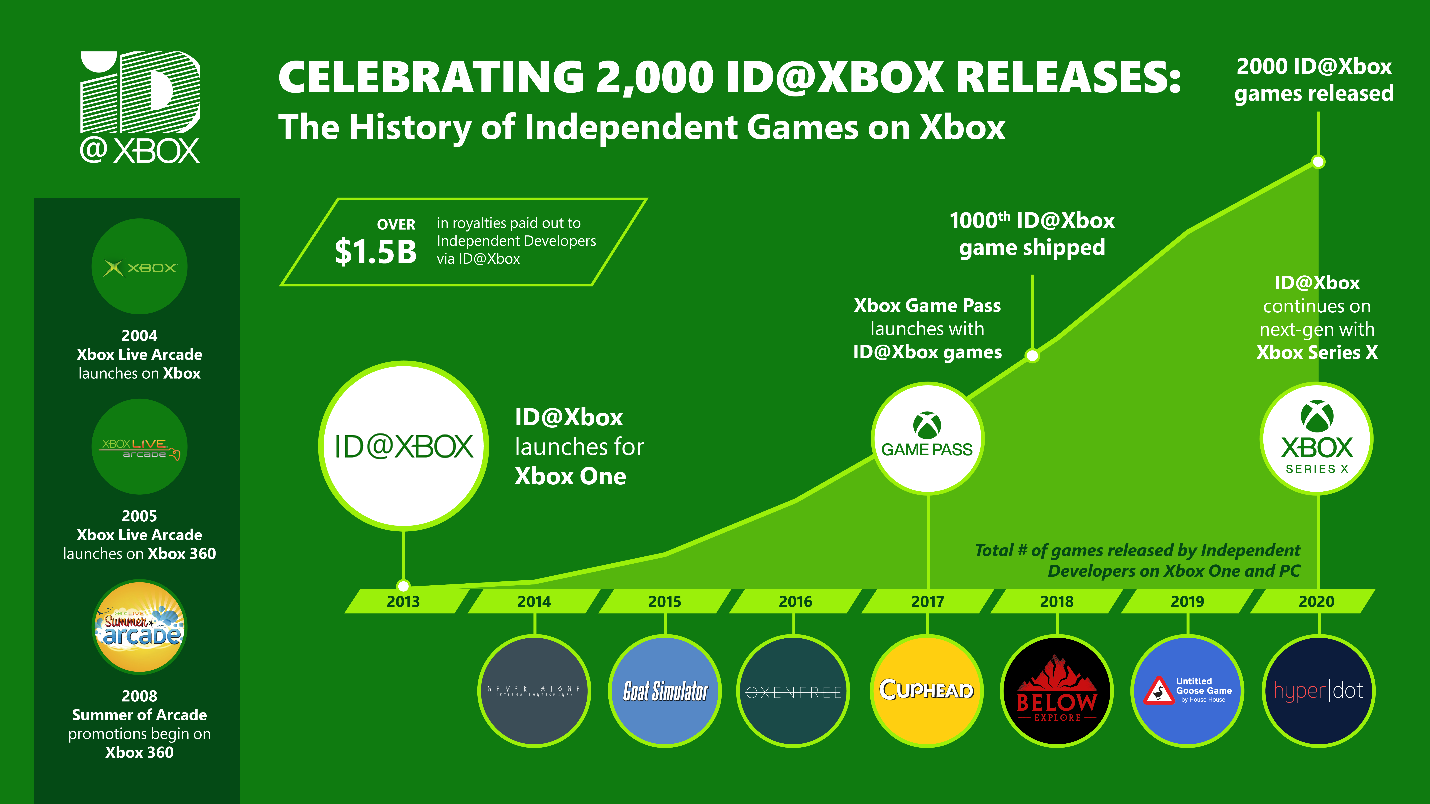 Video For A Quick History of Indie Games on Xbox and a Look Forward with Over 2,000 Games Shipped via ID@Xbox