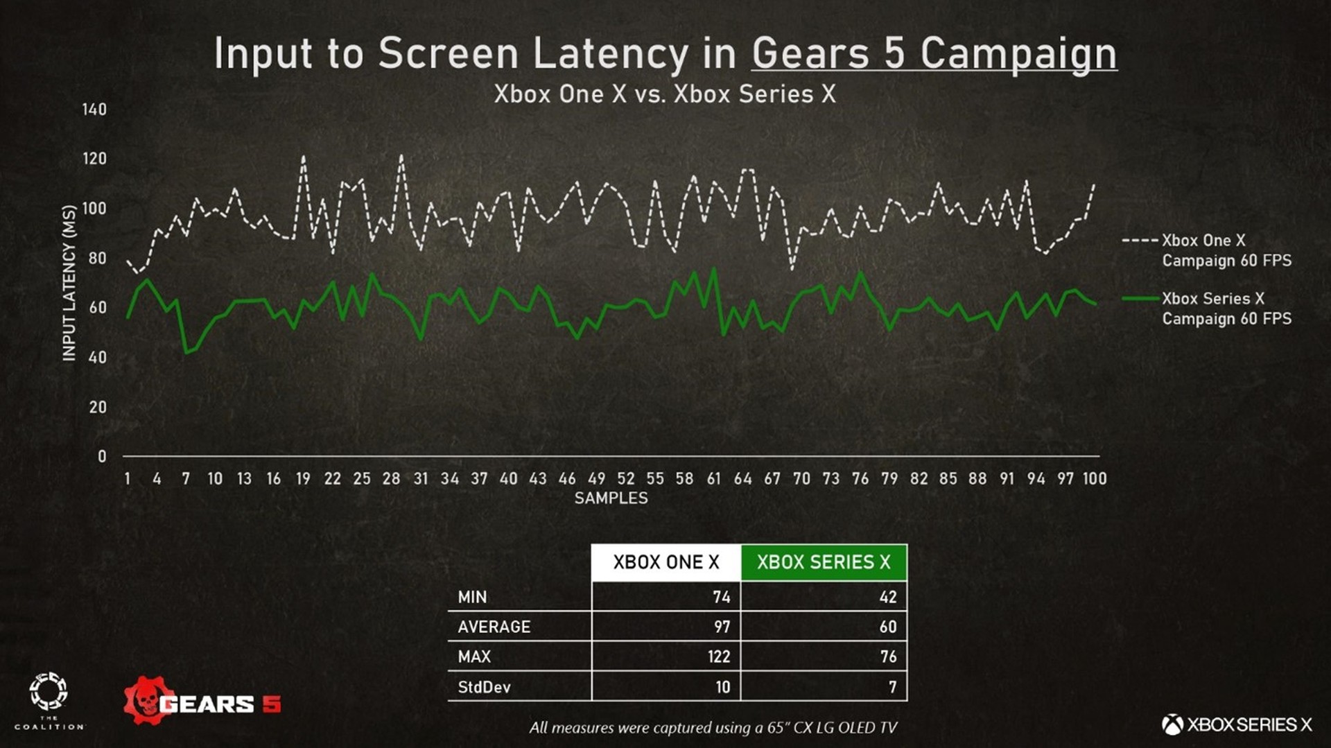 input to screen Latency in Gears 5 campaign xbox one x campaign 60 FPS versus xbox series x campaign 60 FPS measures were captured using a 65 inches cx lg oled TV, The values are xbox one x min 74, xbox series x min value 42, xbox one x average 97, xbox series x average 60, xbox one x max 122, xbox series x max 76, xbox one x StdDev 10, xbox series x stdDev 7