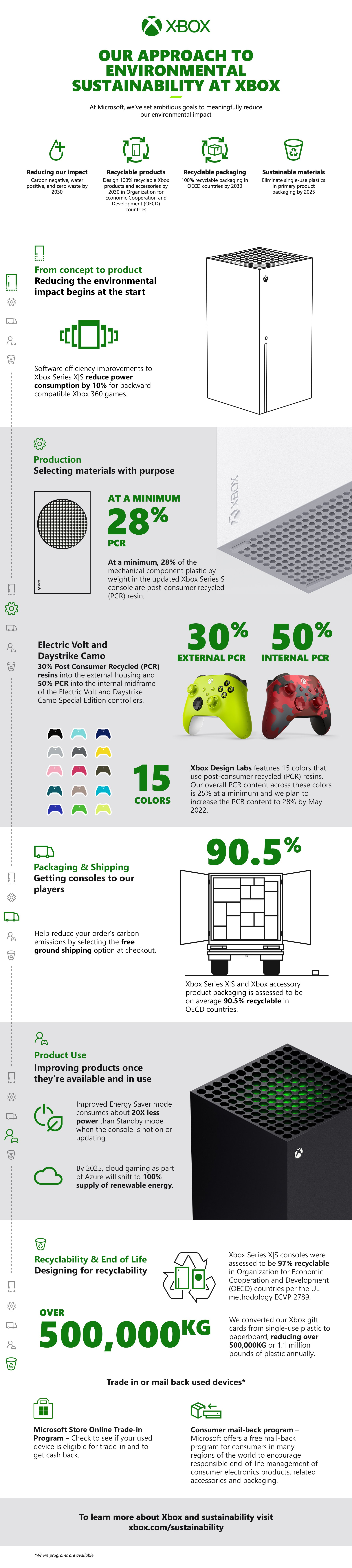 Xbox Sustainability - Product Lifecycle