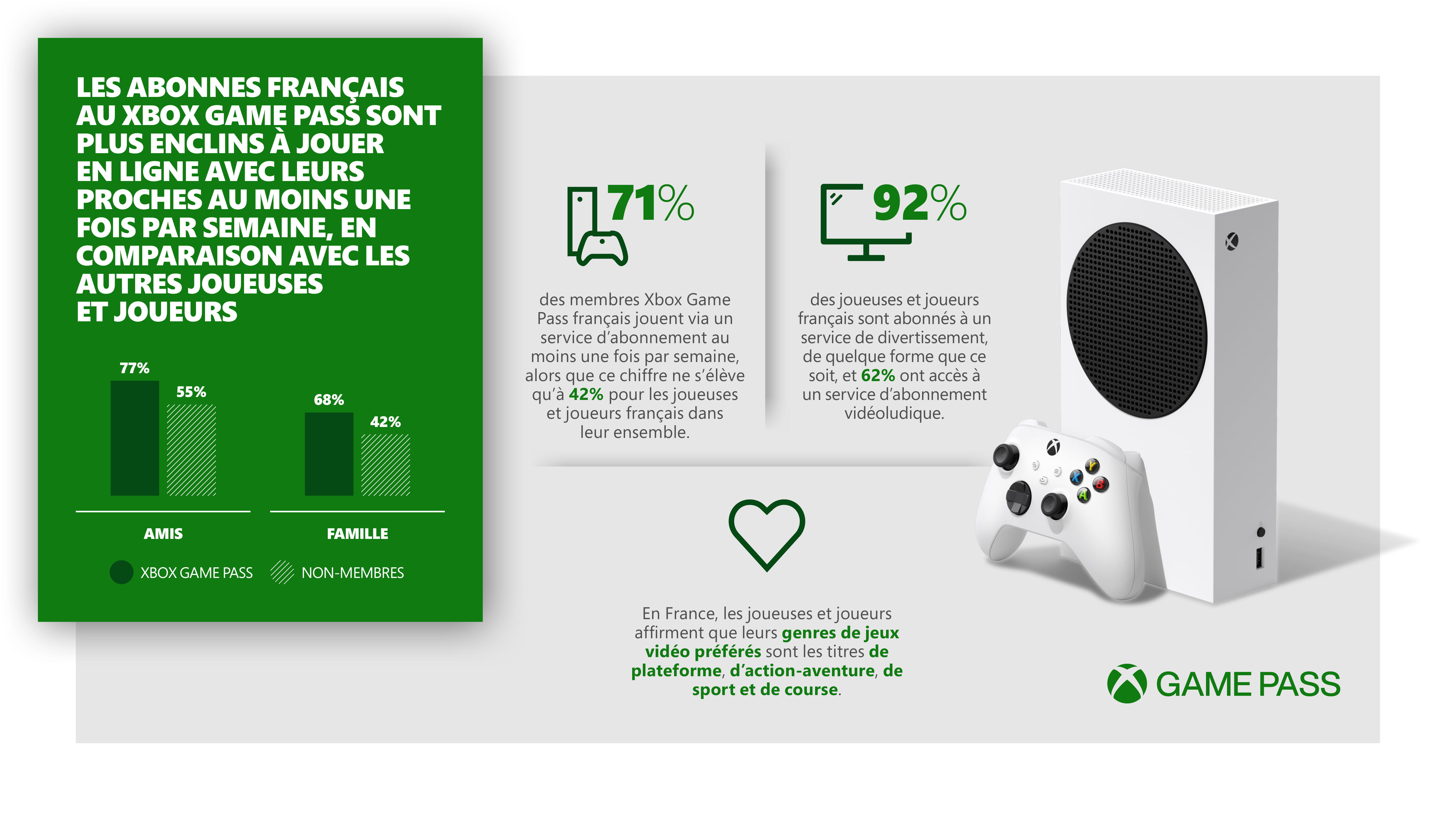 Le Xbox Game Pass aide les joueuses et les joueurs français à rester connectés